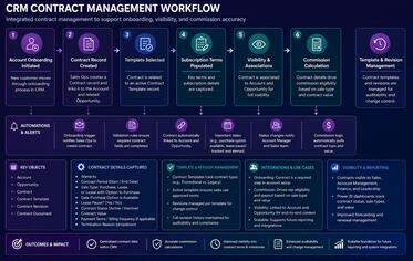 Process/System Design: Contract Management