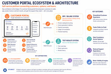Product Management: Customer Portal