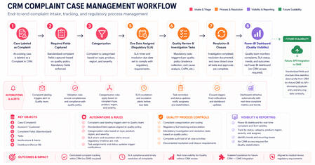 Process/System Design: Medical Device Complaint Management