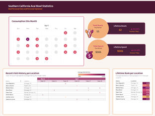 Tableau: Acai Bowl Tracking