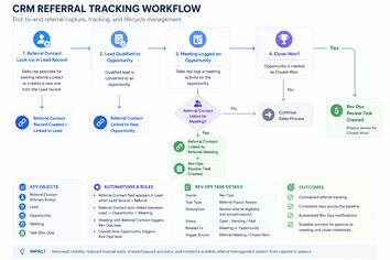 Process/System Design: Referral Tracking